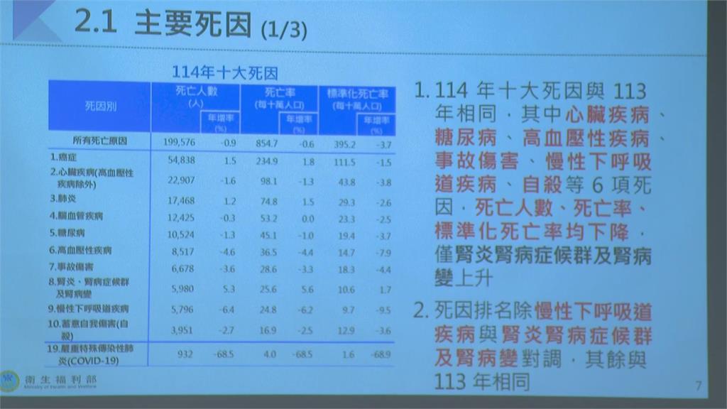 快新聞／最新十大死因出爐！癌症44年蟬聯榜首　一年奪5.4萬人