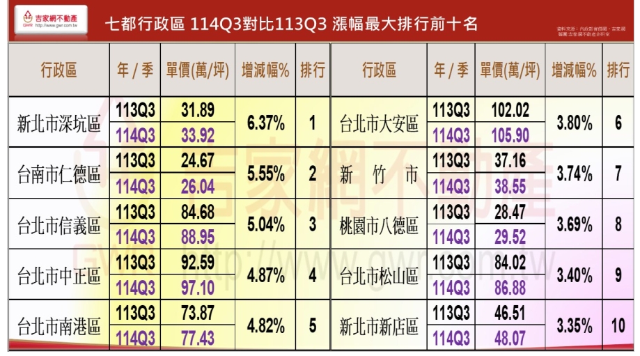2025年Q3房市危機：七都年漲跌落差超過2%