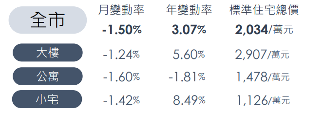 3月臺北房市交易量増27% 全市價格皆下跌 住宅價格指數跌1.5%