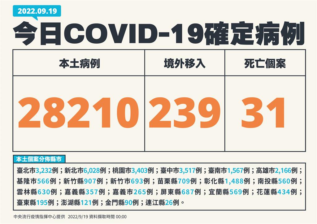 快新聞／本土+28210例、增31死　境外移入添239例