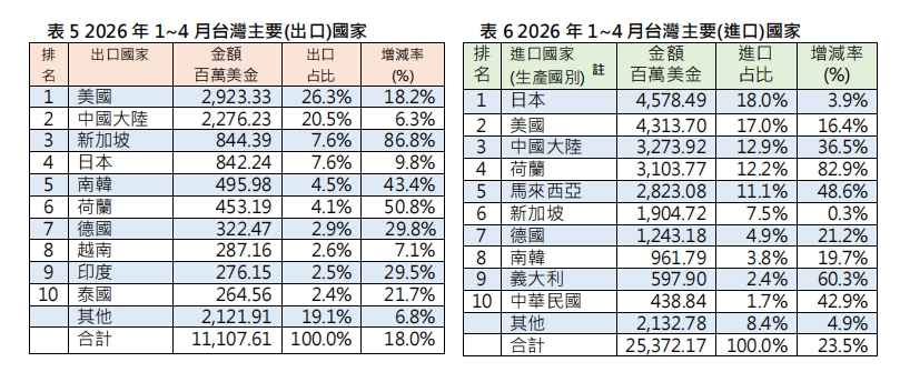 台灣機械出口連15紅　4月大增近17%