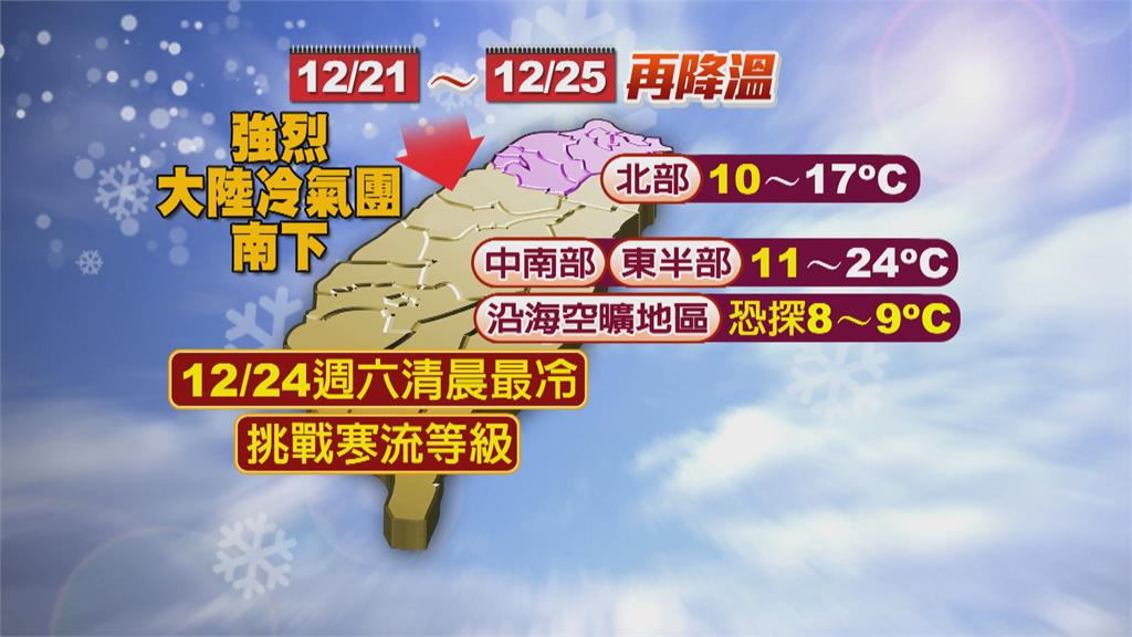 週一、二全台各地短暫回溫 這天又變冷恐達「寒流等級」