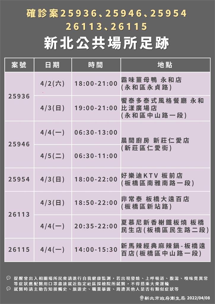 快新聞／新北+146中和佔27例！　14家餐廳、3家KTV、好市多有足跡