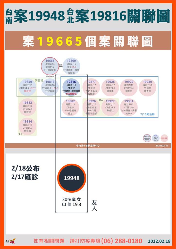 快新聞／台南30多歲女沒戴口罩唱歌染疫　「孕產SPA中心工作」多處有足跡