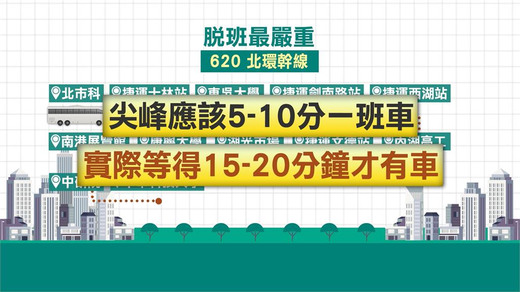 北市公車脫班變嚴重　公會坦言「駕駛缺工潮」月薪十萬元請嘸人