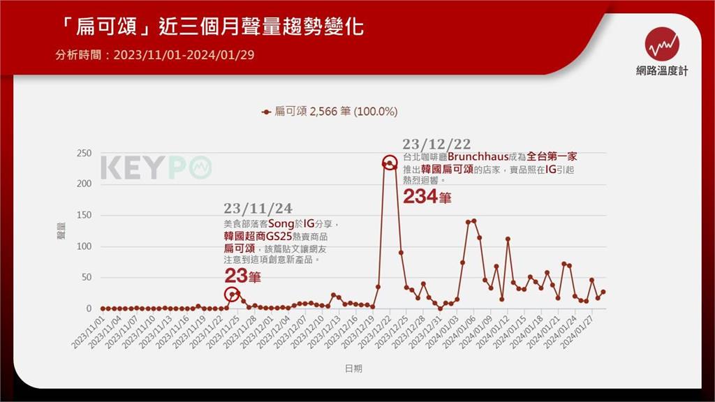 法國人會生氣？韓國「扁可頌、可頌鍋巴」爆紅 台灣價位、哪裡買一次整理