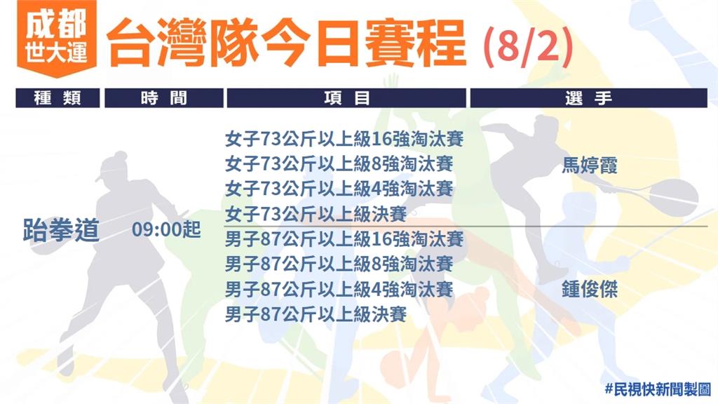 快新聞／世大運台灣隊今日賽程一次看　「鞍馬王子」李智凱將出賽