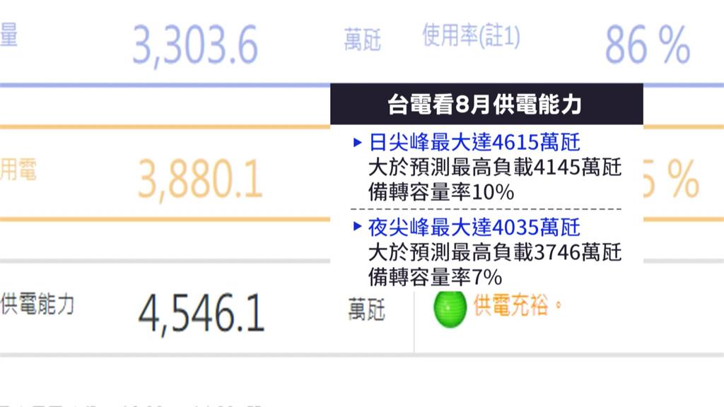 8月天氣高溫悶熱 台電:備轉容量率10%供電能力充裕