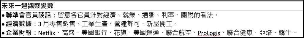 關稅戰愈演愈烈且無停歇跡象 專家:建議定期定額投資美股應對關稅影響