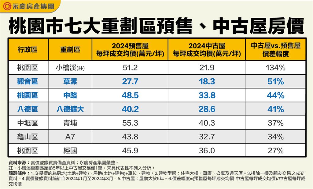 適合首購、小資族進場！桃園高CP值物件！