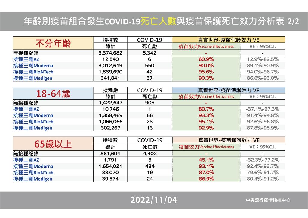 快新聞／4廠牌疫苗效力曝！ 高端保護中重症、死亡勝過莫德納