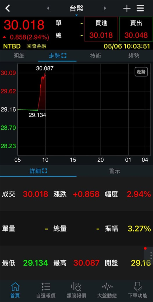 新台幣狂升爆換匯潮!不敗教主急把「美金換台幣」傻眼嘆:挨了一巴掌
