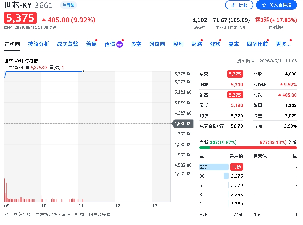 台積電熄火也檔不住！AI千金股瘋漲　資金狂追世芯、勤誠