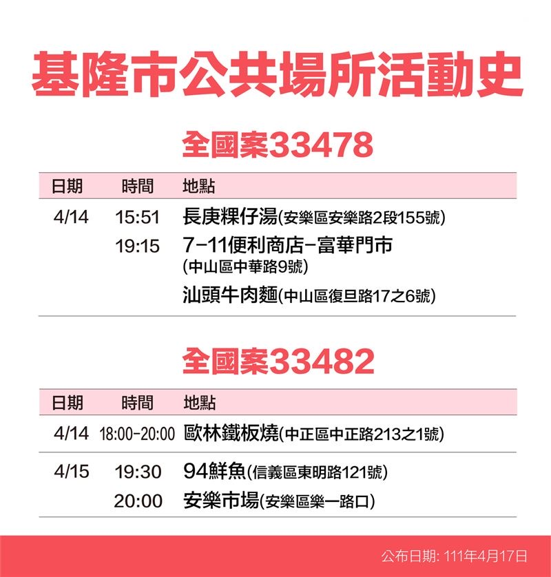 快新聞／基隆今+107「73人無症狀」　確診者足跡曝曾到仁愛市場、全國電子、郵局