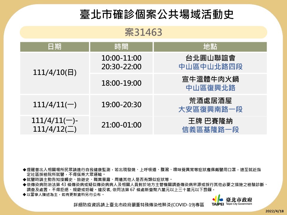 快新聞/台北+270! 14張確診足跡「阜杭豆漿、唐吉訶德、圓山聯誼會」入列