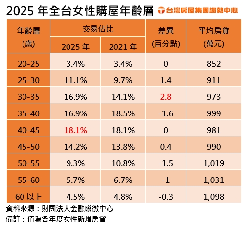 女力買房崛起！女性平均房貸逼近千萬　40歲成主力