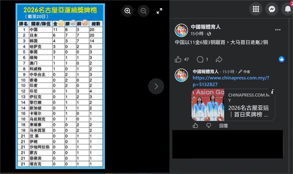 亞運／台灣猛奪牌「獎牌榜卻遭消失」！簡體字粉專「1招整欄全沒了」網怒炸：這有對？