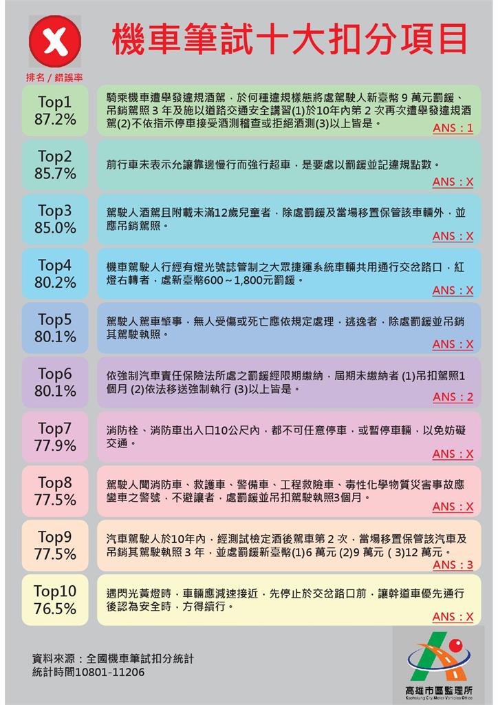 機車考照「10大魔王題」出爐!這題有「87%考生」都答錯