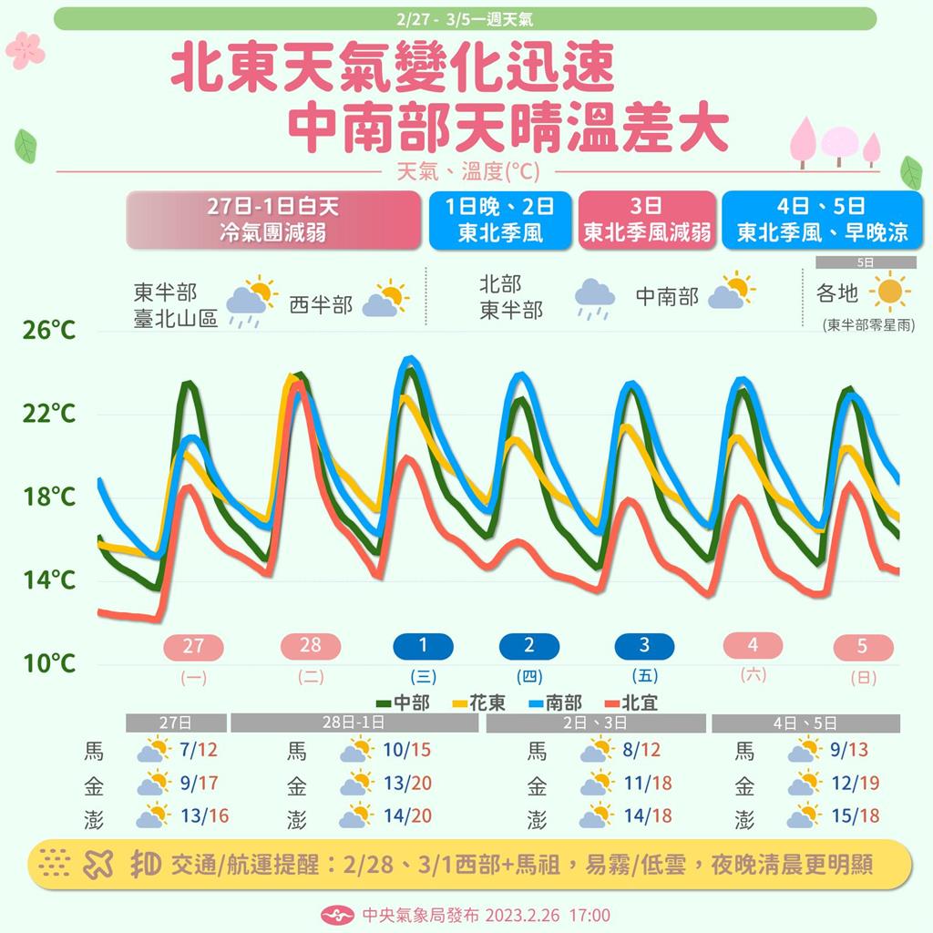 快新聞／1圖看本週天氣！ 北東收假日回暖「2波變冷時間曝」