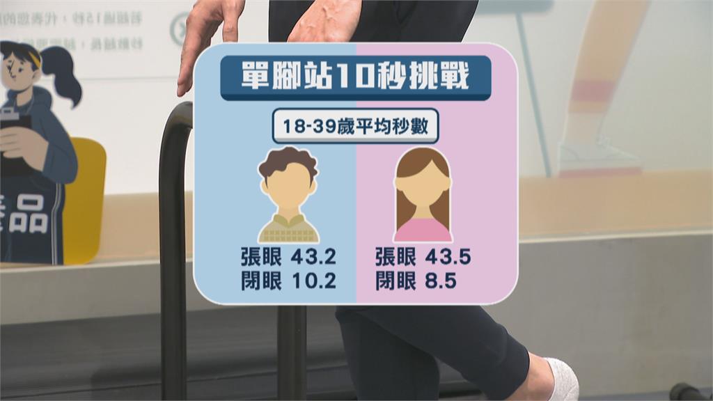 快試試能不「單腳站立超過10秒」 英國研究:若失敗死亡率恐大增