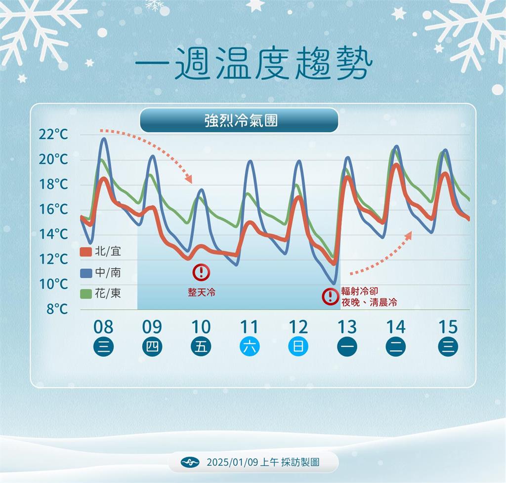 快新聞／強烈冷氣團狂凍5天！4地還會下雨　「這天」北部低溫探8度