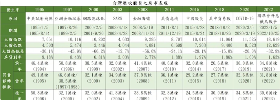 台股閃崩燒到房市？回顧近10次股災與房市交易　專家揭「股房連動」關鍵
