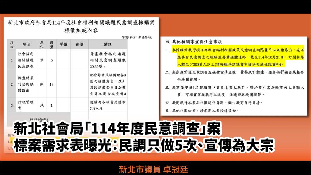 新北社會局九百萬民調案惹議！　卓冠廷：１成民調、９成宣傳