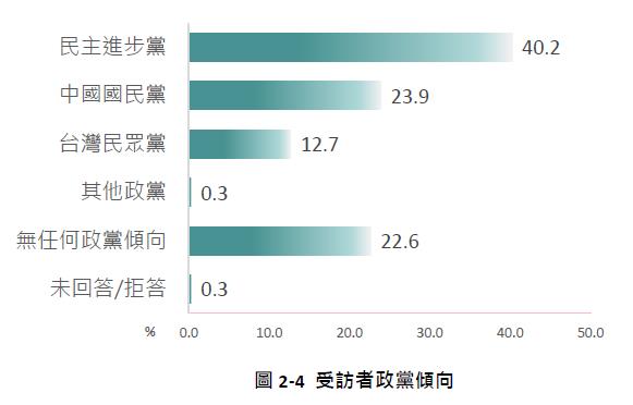 快新聞/國內3政黨民調出爐!藍白支持度加總仍輸綠營 小草竟快跑光了