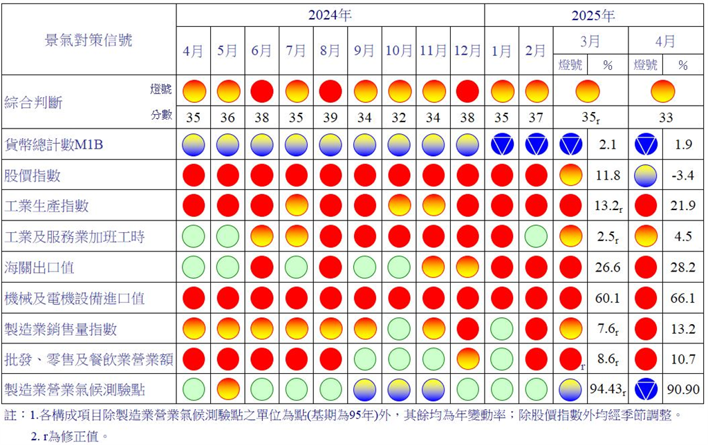 4月景氣對策信號續呈黃紅燈 綜合判斷分數較上月少2分