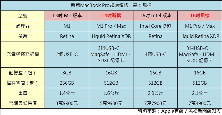 最新MacBook Pro售價、規格公布！「頂配版20萬」一張圖看新舊機差異