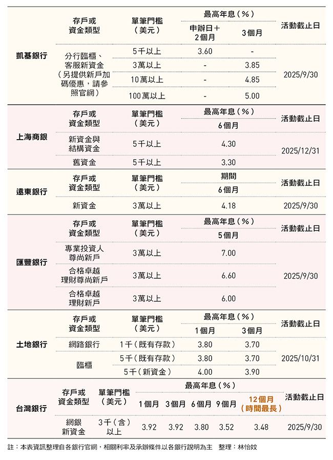 最高年息衝8%!降息前搶好康 一張表盤點「美元高利定存」方案:最低只要100美元