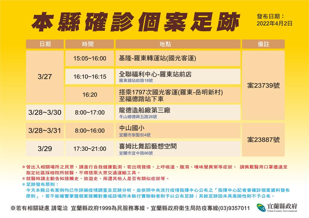 快新聞／宜蘭今+7！相關足跡曝光　宜蘭高中、中山國小、龍德造船廠全入列