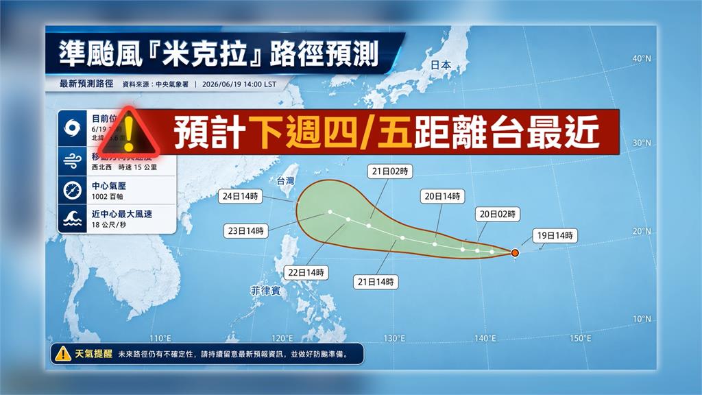 端午連假各地高溫炎熱 準颱風"米克拉"最快明生成