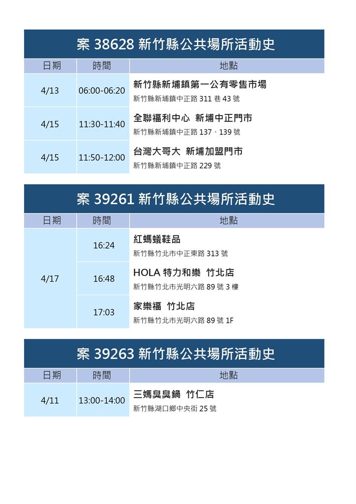 快新聞／新竹縣+23「18例居隔或匡列確診」 足跡含高鐵站、市場