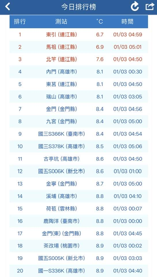 19縣市低溫特報！南部2縣市「罕見下探8度」連鄭明典都嚇到：應該是第1次