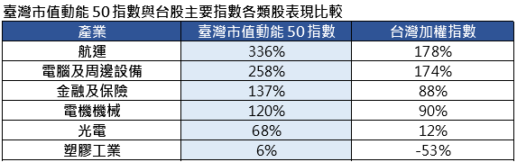 市值動能因子加持 航運、電腦周邊類股跑贏大盤