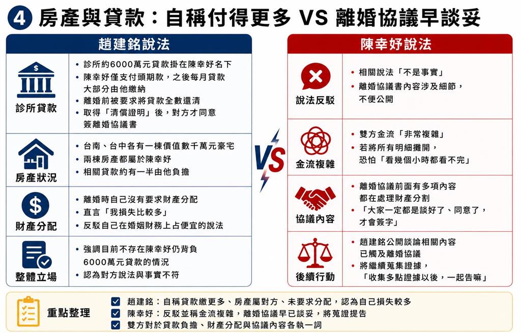 趙建銘才反擊「秒遭陳幸妤殺球」!離婚互槓「4大爭論一次看」千萬金流細節猛被揪出