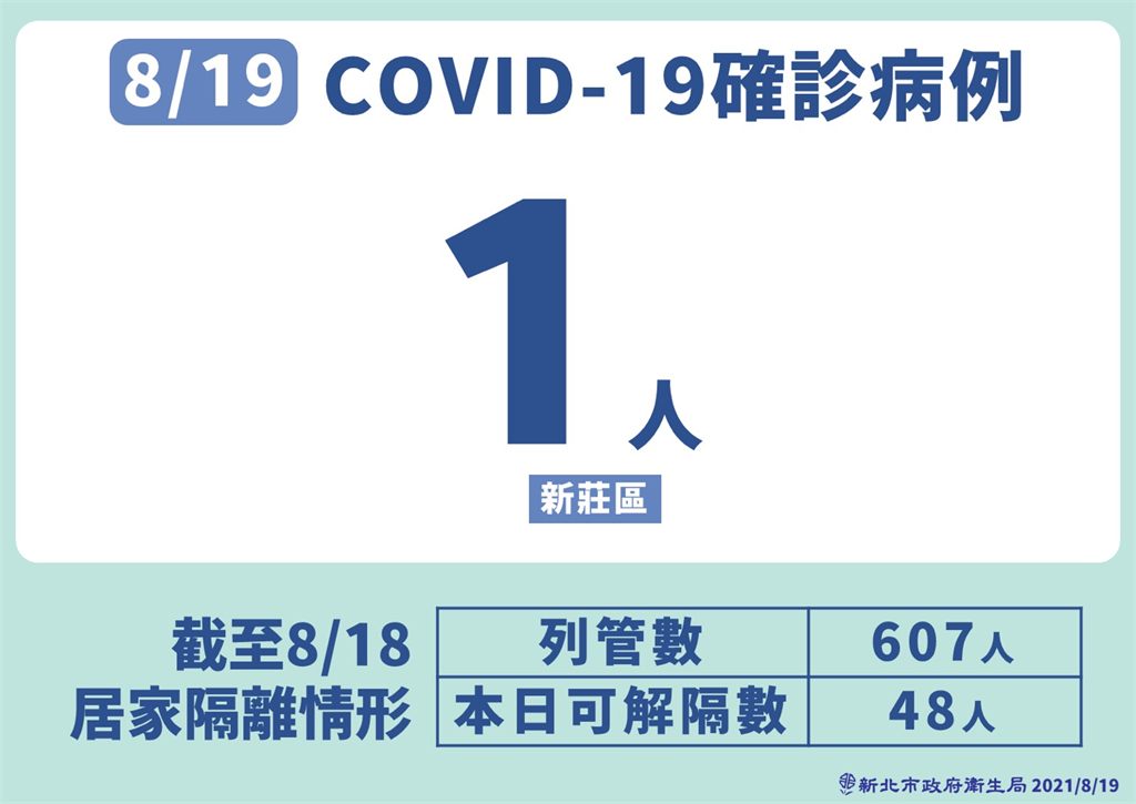 快新聞/新北1人確診住新莊「緊急匡列26人」 侯友宜:將公布職場足跡