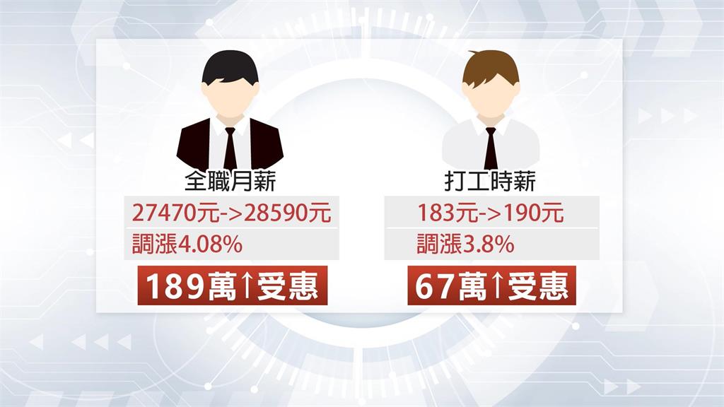 最低工資審議會結果出爐！工資漲幅4.08% 調至2萬8590元