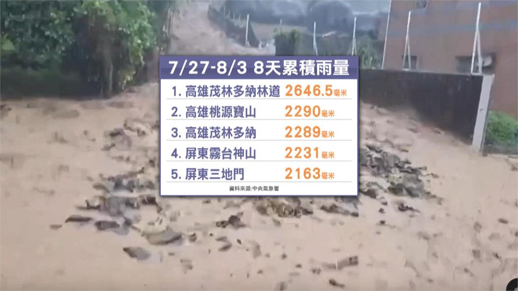 大雨不斷果農欲哭無淚！　六龜7天降1800毫米雨量芭樂園成游泳池