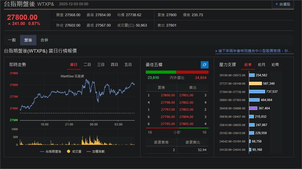 快新聞／聖誕行情發威！美股、台指期盤後全面收紅