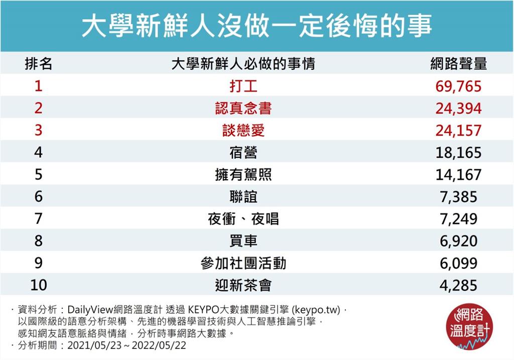 小大一快收藏！大學新鮮人沒做一定後悔的十件事