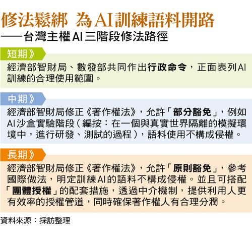 讓AI讀書算犯法？著作權法未鬆綁    主權AI訓練語料僅1%來自民間