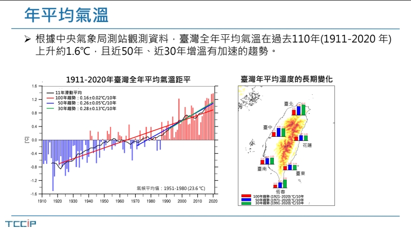 全球氣候變遷加劇　中研院：台灣2060年冬季恐消失、夏季達7個月