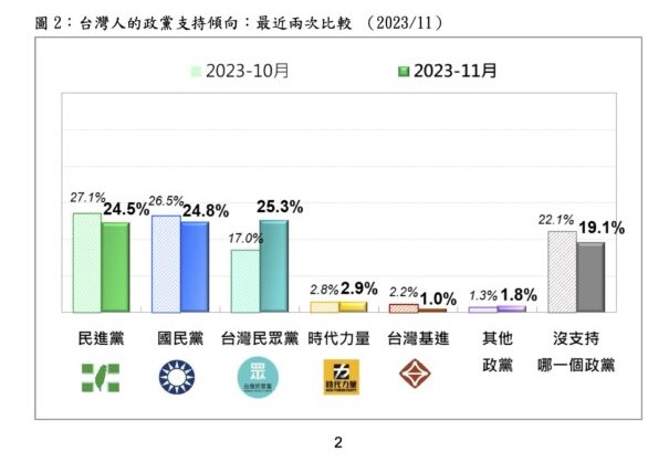 快新聞／台灣民意基金會最新民調　民眾黨支持度25.3%奪冠