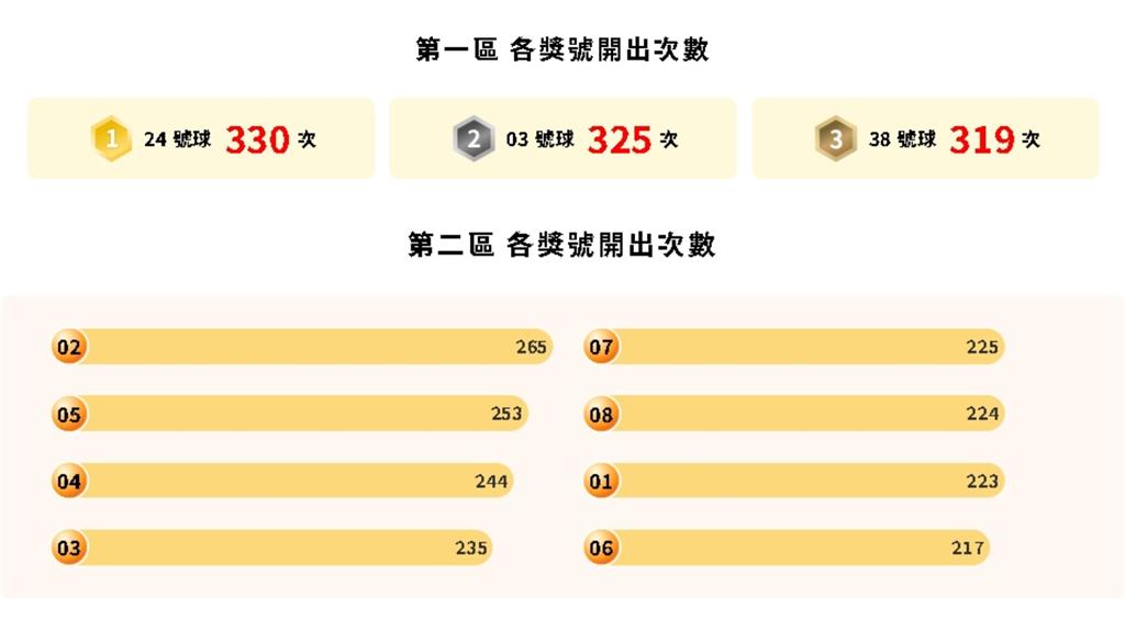 威力彩頭獎上看2億！財神爺「最愛號碼」已開330次…冷熱門號碼前3名出爐