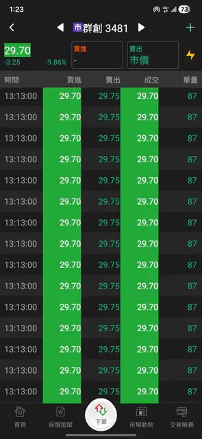 群創跌停收盤前驚見幾十筆「87」成交量！網一看全哭了：身心受創的代表