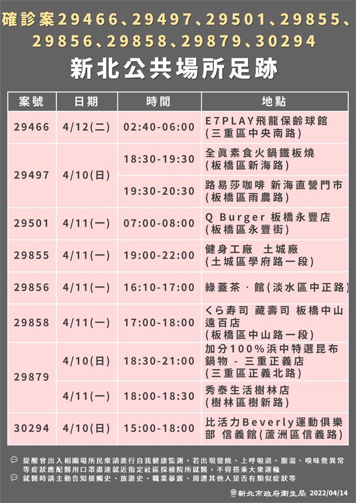 快新聞/新北一口氣+360! 19處餐廳、2間KTV、保齡球館上榜