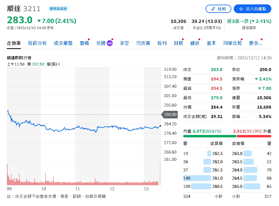 元大投顧: 加權指數創高拉回 低檔轉強股較安全