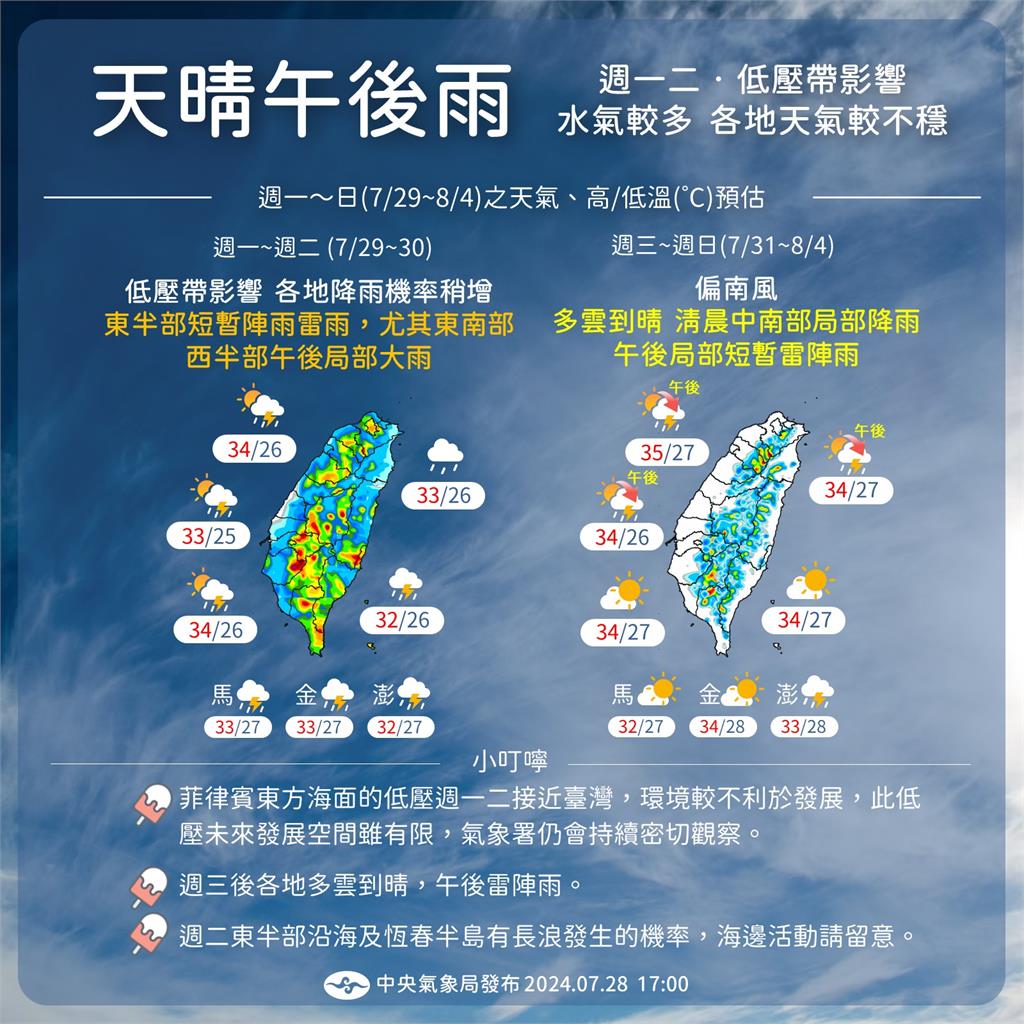 菲東低壓通過水氣增 林嘉愷曝「這天起轉穩」各縣市升溫、有局部雷雨